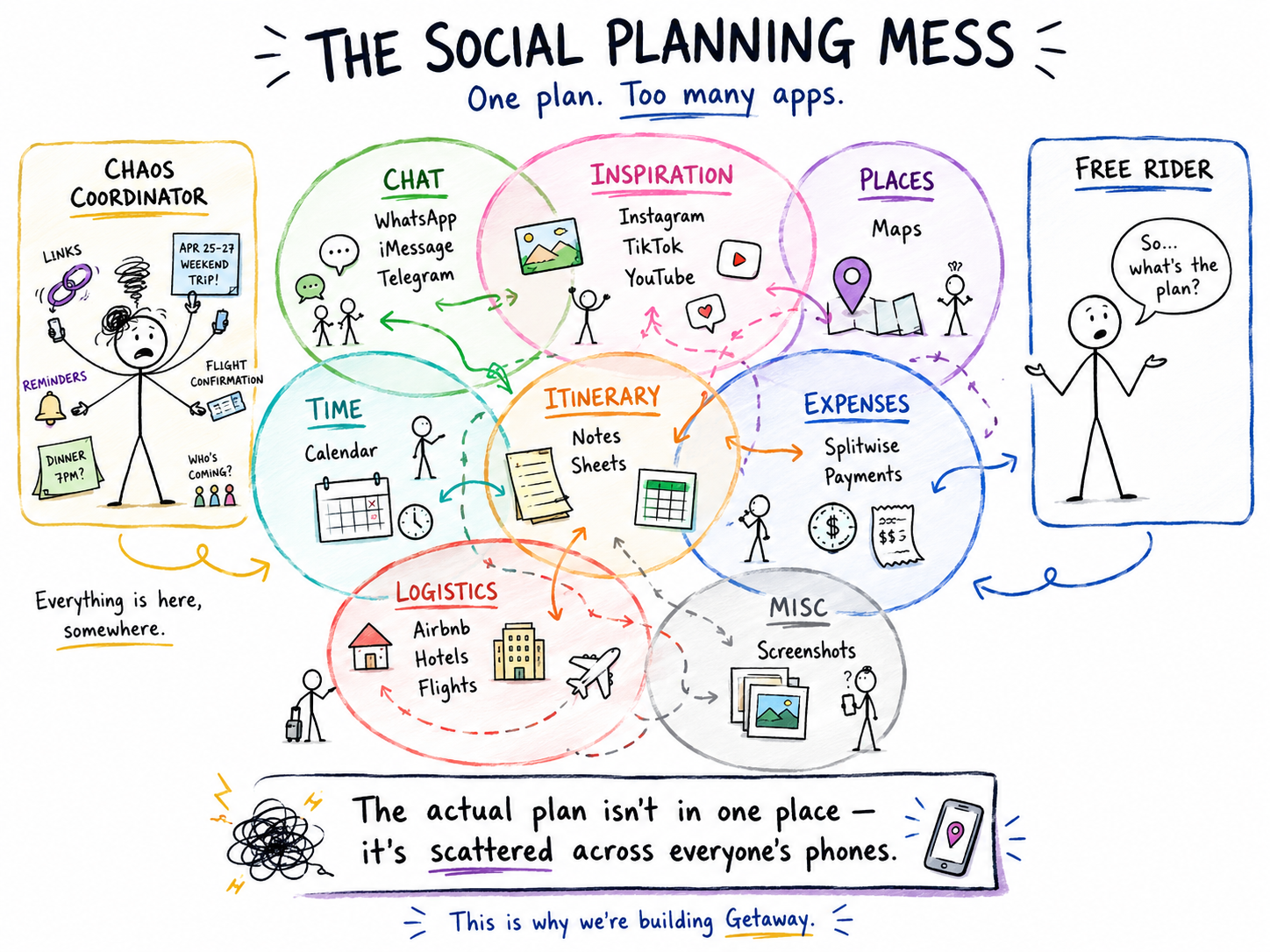 The chaotic world of planning apps — a tangled web of tools showing how social plans get scattered across multiple apps